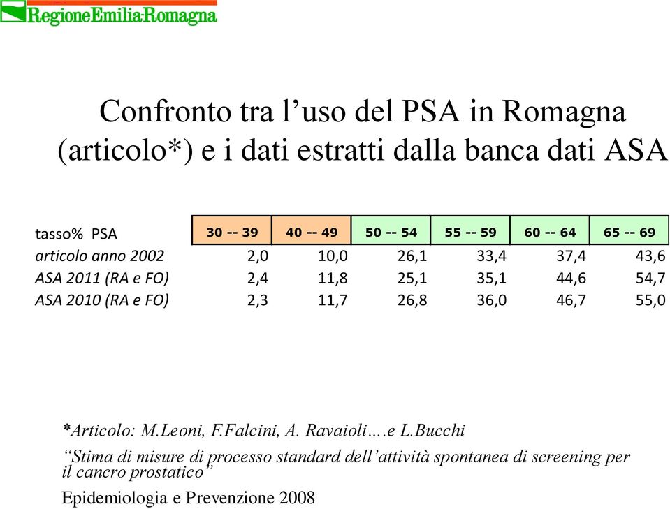 35,1 44,6 54,7 ASA 2010 (RA e FO) 2,3 11,7 26,8 36,0 46,7 55,0 *Articolo: M.Leoni, F.Falcini, A. Ravaioli.e L.