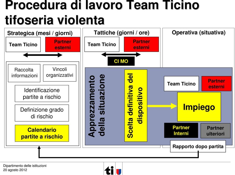 Identificazione partite a rischio Definizione grado di rischio Calendario partite a rischio Apprezzamento della