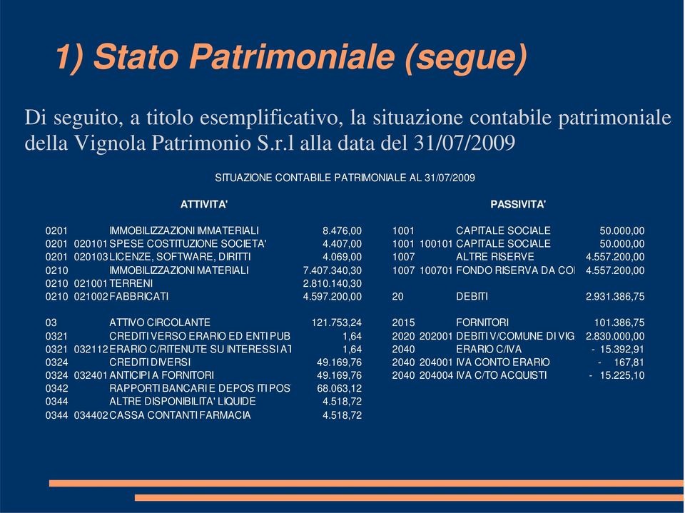 200,00 0210 IMMOBILIZZAZIONI MATERIALI 7.407.340,30 1007 100701 FONDO RISERVA DA CON 4.557.200,00 0210 021001TERRENI 2.810.140,30 0210 021002FABBRICATI 4.597.200,00 20 DEBITI 2.931.