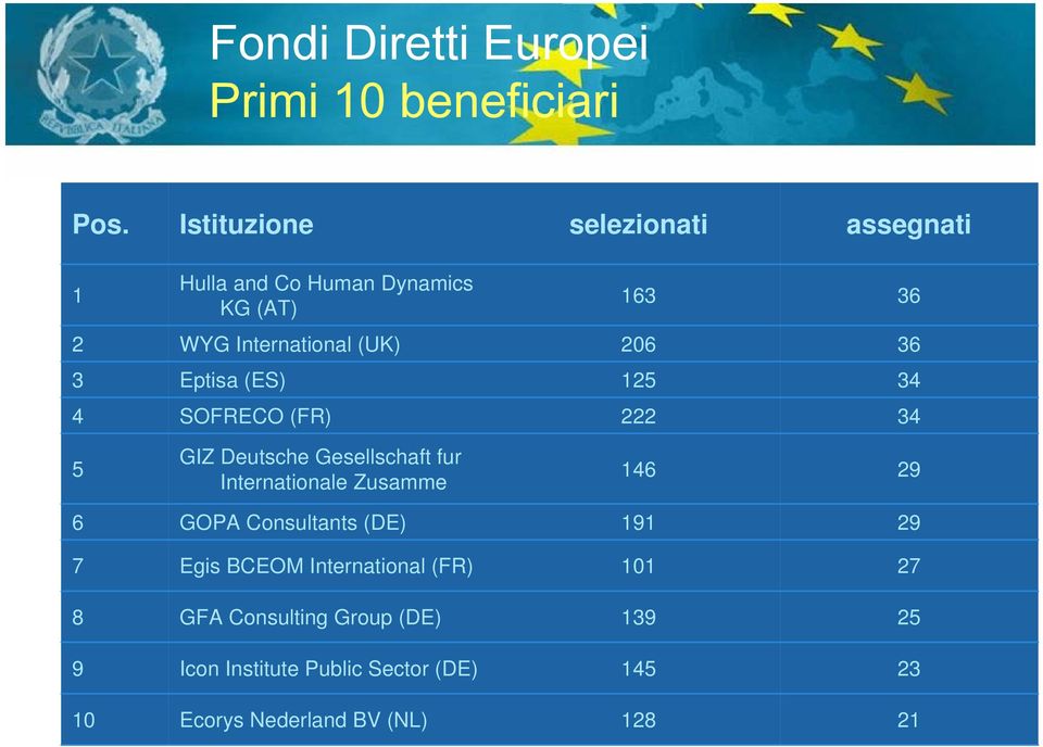 3 Eptisa (ES) 125 34 4 SOFRECO (FR) 222 34 5 GIZ Deutsche Gesellschaft fur Internationale Zusamme 146 29 6 GOPA