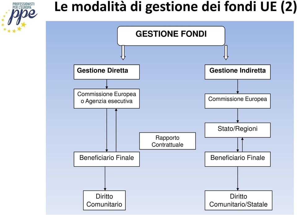 Commissione Europea Rapporto Contrattuale Stato/Regioni Beneficiario