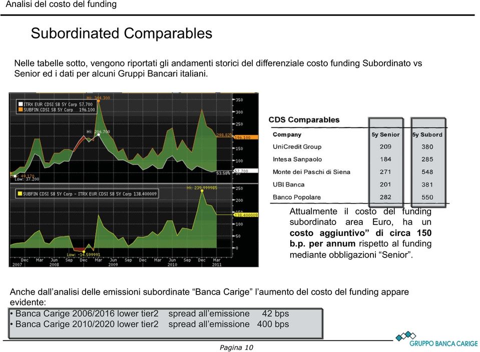 Attualmente il costo del funding subordinato area Euro, ha un costo aggiuntivo di circa 150 b.p.