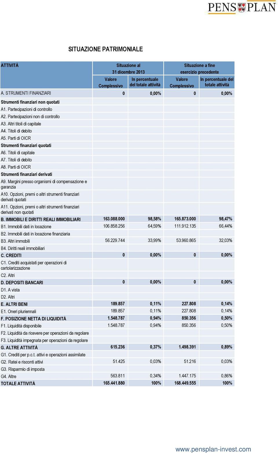 Titoli di debito A5. Parti di OICR Strumenti finanziari quotati A6. Titoli di capitale A7. Titoli di debito A8. Parti di OICR Strumenti finanziari derivati A9.