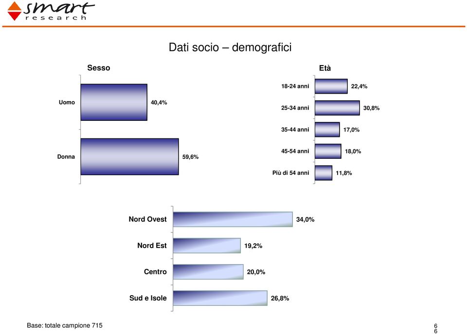 anni 18,0% Più di 54 anni 11,8% Nord Ovest 34,0% Nord Est