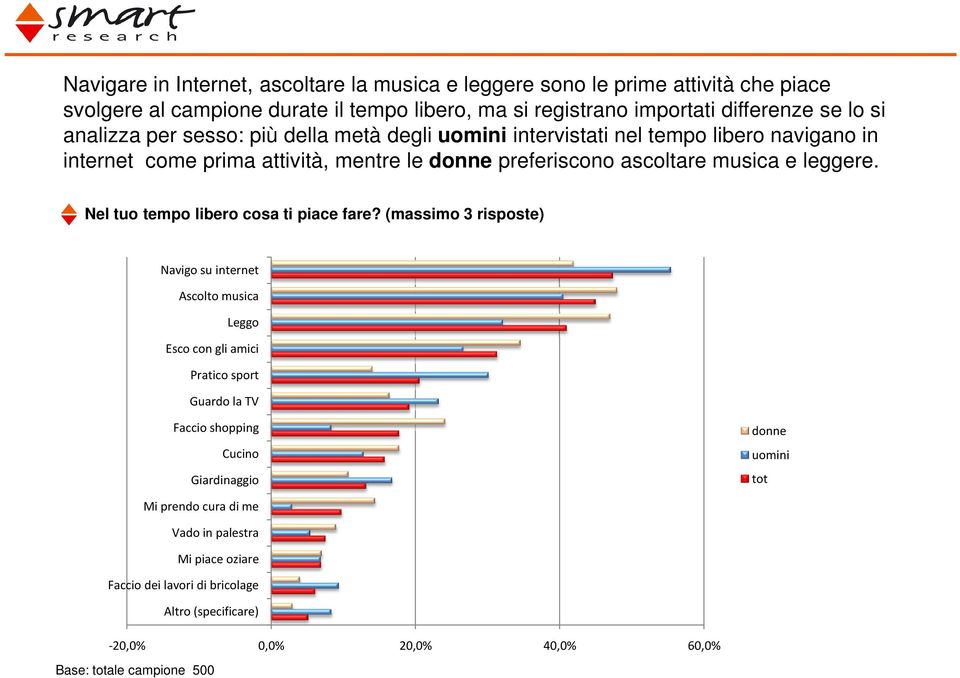 Nel tuo tempo libero cosa ti piace fare?