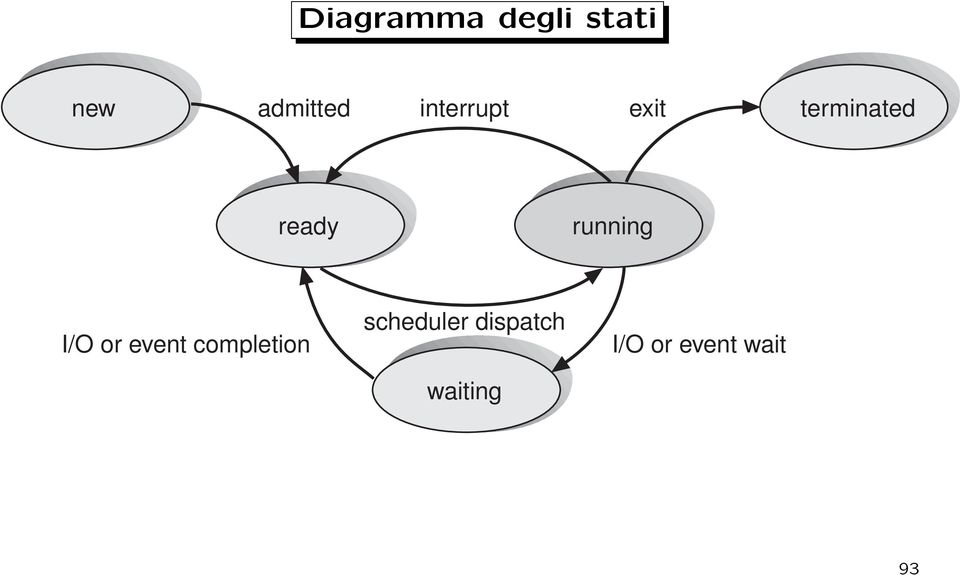 running I/O or event completion