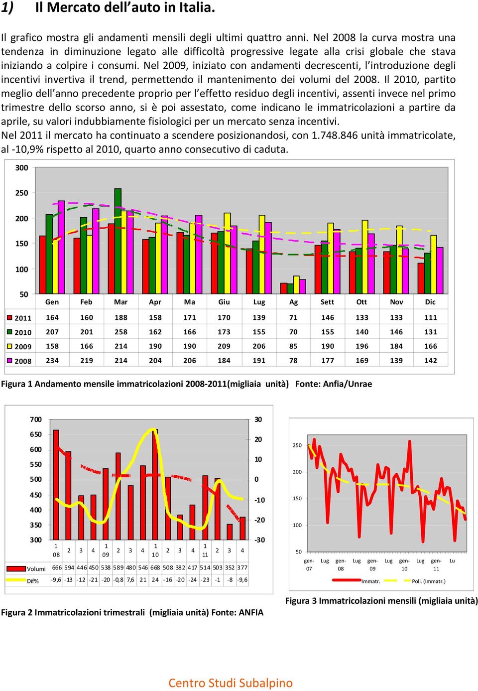 Nel 29, iniziato con andamenti decrescenti, l introduzione degli incentivi invertiva il trend, permettendo il mantenimento dei volumi del 28.