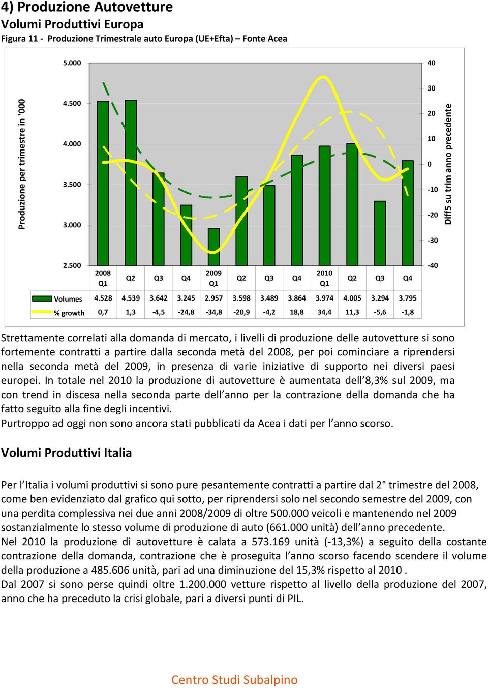 795 % growth,7,3 4,5 24,8 34,8 2,9 4,2 8,8 34,4,3 5,6,8 2 Q Q2 Q3 Q4 4 Strettamente correlati alla domanda di mercato, i livelli di produzione delle autovetture si sono fortemente contratti a partire