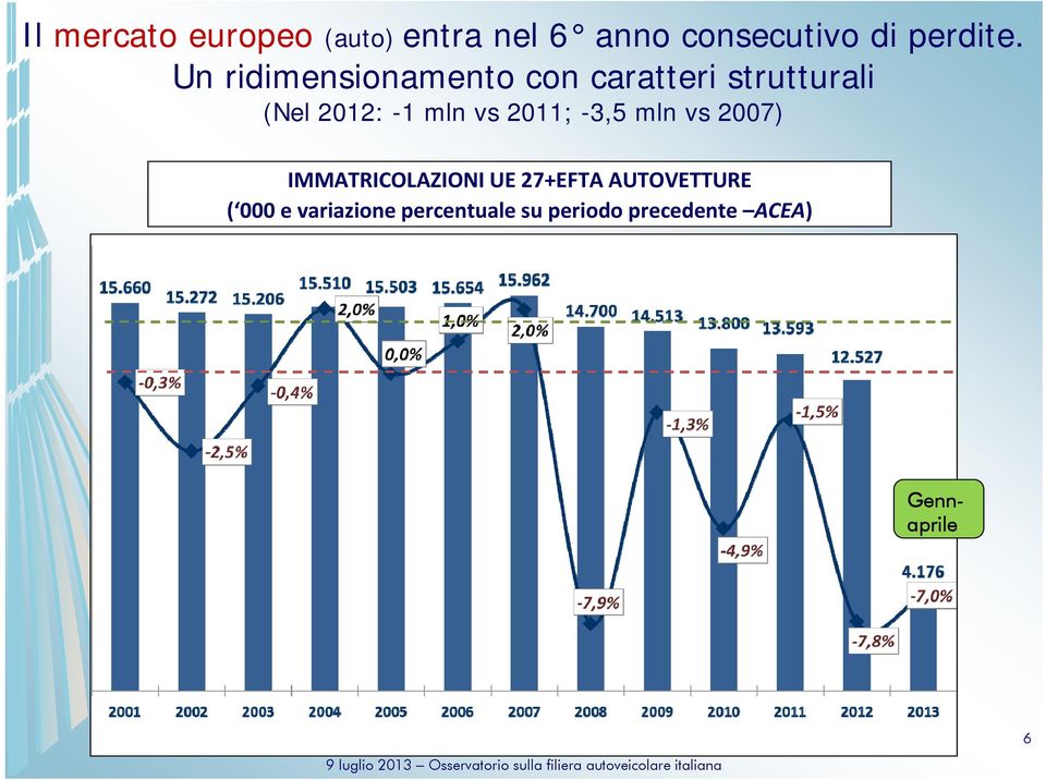 2011; -3,5 mln vs 2007) IMMATRICOLAZIONI UE 27+EFTA AUTOVETTURE (