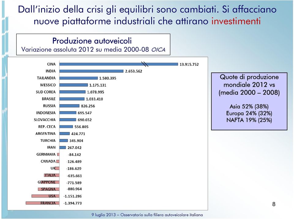 Produzione autoveicoli Variazione assoluta 2012 su media 2000-08 OICA