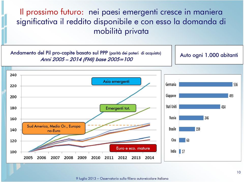 sul PPP (parità dei poteri di acquisto) Anni 2005 2014 (FMI) base 2005=100 Auto ogni 1.