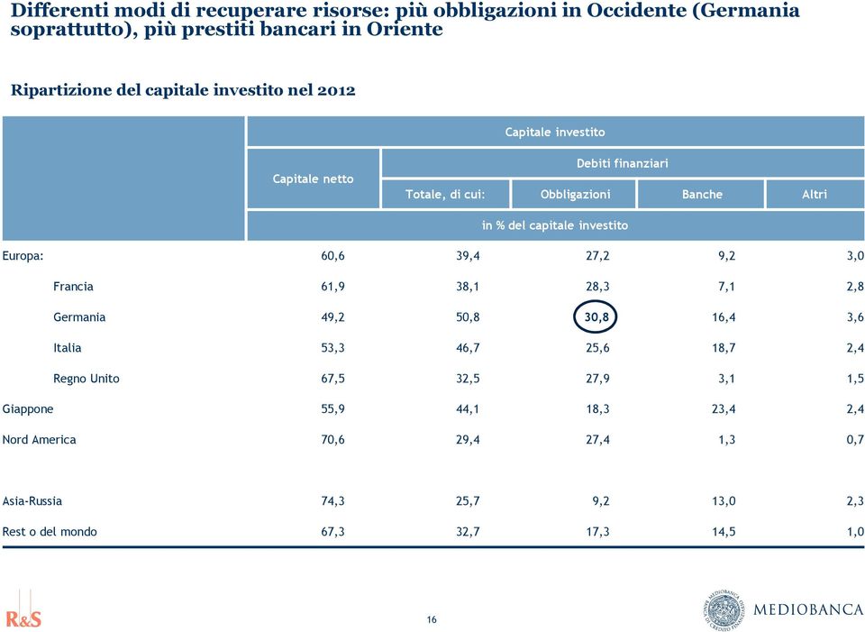 Europa: 60,6 39,4 27,2 9,2 3,0 Francia 61,9 38,1 28,3 7,1 2,8 Germania 49,2 50,8 30,8 16,4 3,6 Italia 53,3 46,7 25,6 18,7 2,4 Regno Unito 67,5 32,5