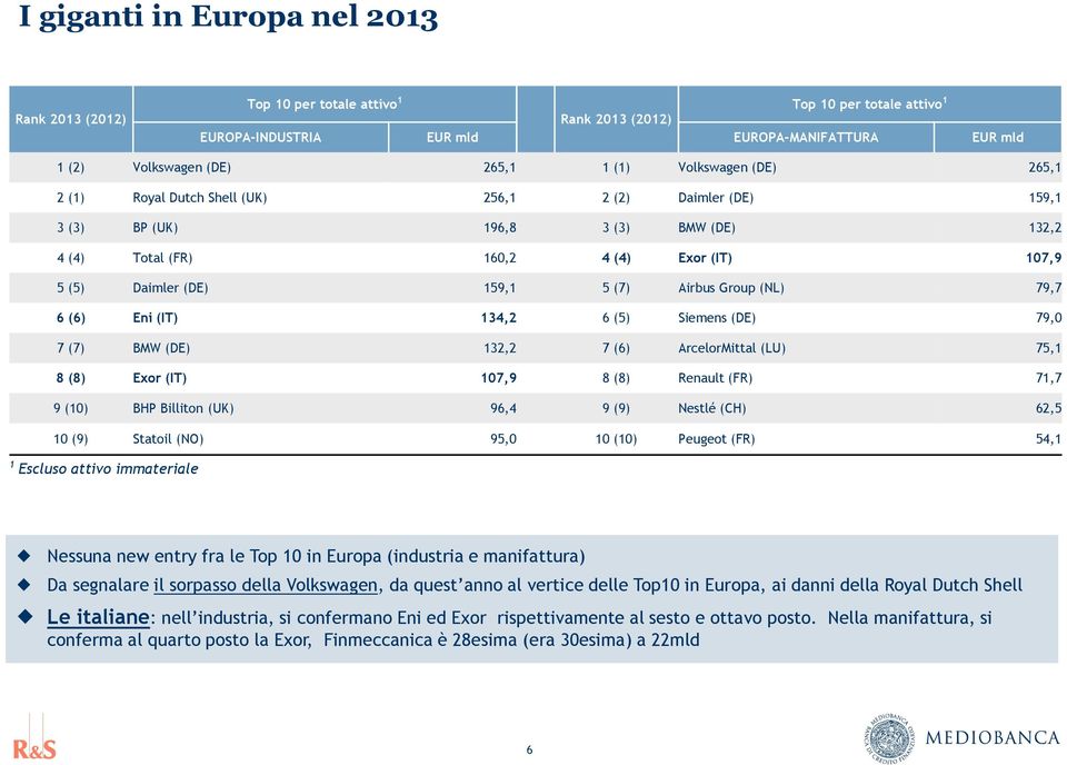 (7) Airbus Group (NL) 79,7 6 (6) Eni (IT) 134,2 6 (5) Siemens (DE) 79,0 7 (7) BMW (DE) 132,2 7 (6) ArcelorMittal (LU) 75,1 8 (8) Exor (IT) 107,9 8 (8) Renault (FR) 71,7 9 (10) BHP Billiton (UK) 96,4