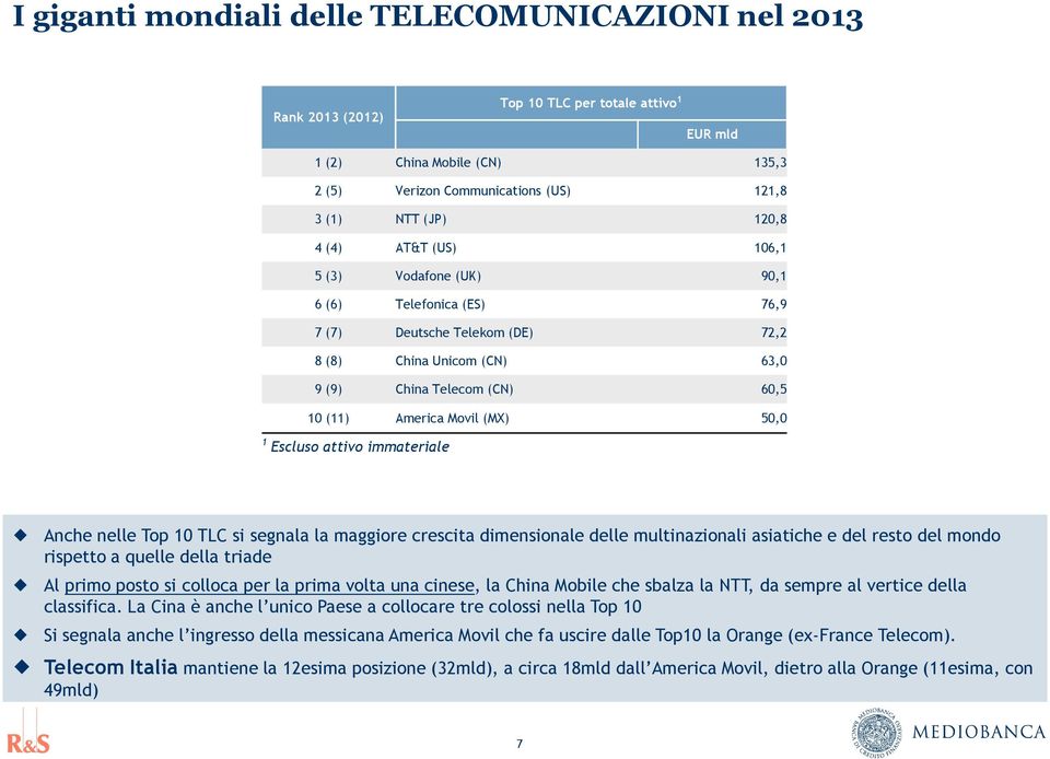 Escluso attivo immateriale Anche nelle Top 10 TLC si segnala la maggiore crescita dimensionale delle multinazionali asiatiche e del resto del mondo rispetto a quelle della triade Al primo posto si