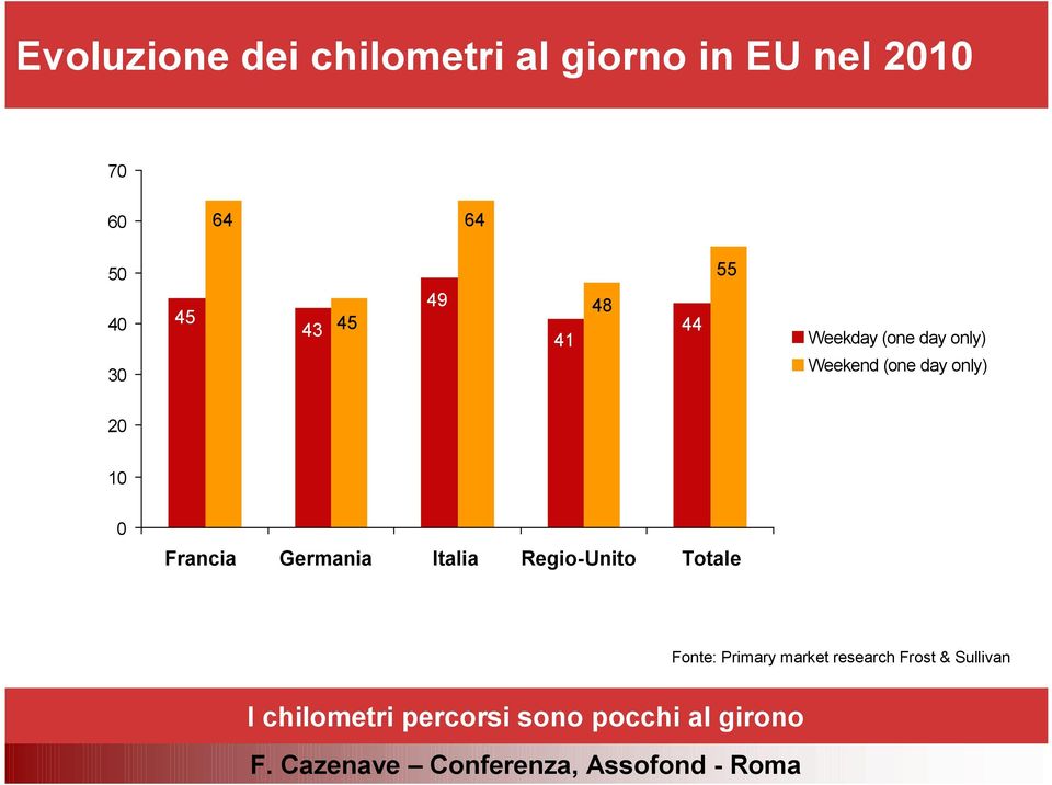 Francia France Germania Germany Italia Italy Regio-Unito UK Totale Fonte: