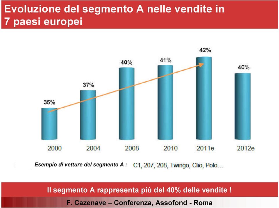 di vetture del segmento A : Il