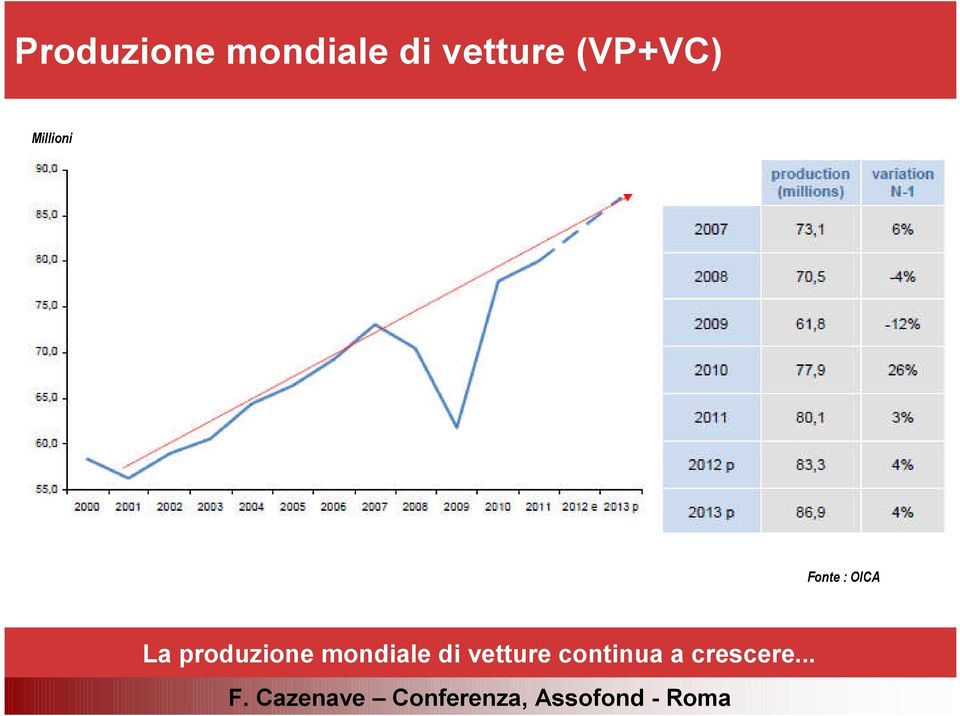 Fonte : OICA La produzione