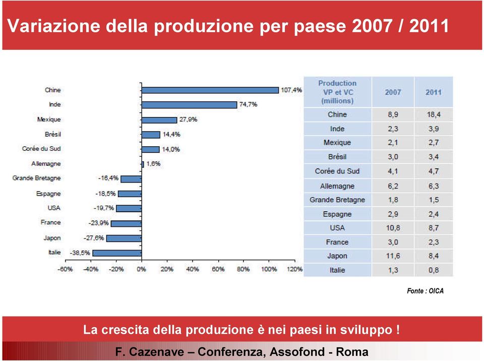 : OICA La crescita della