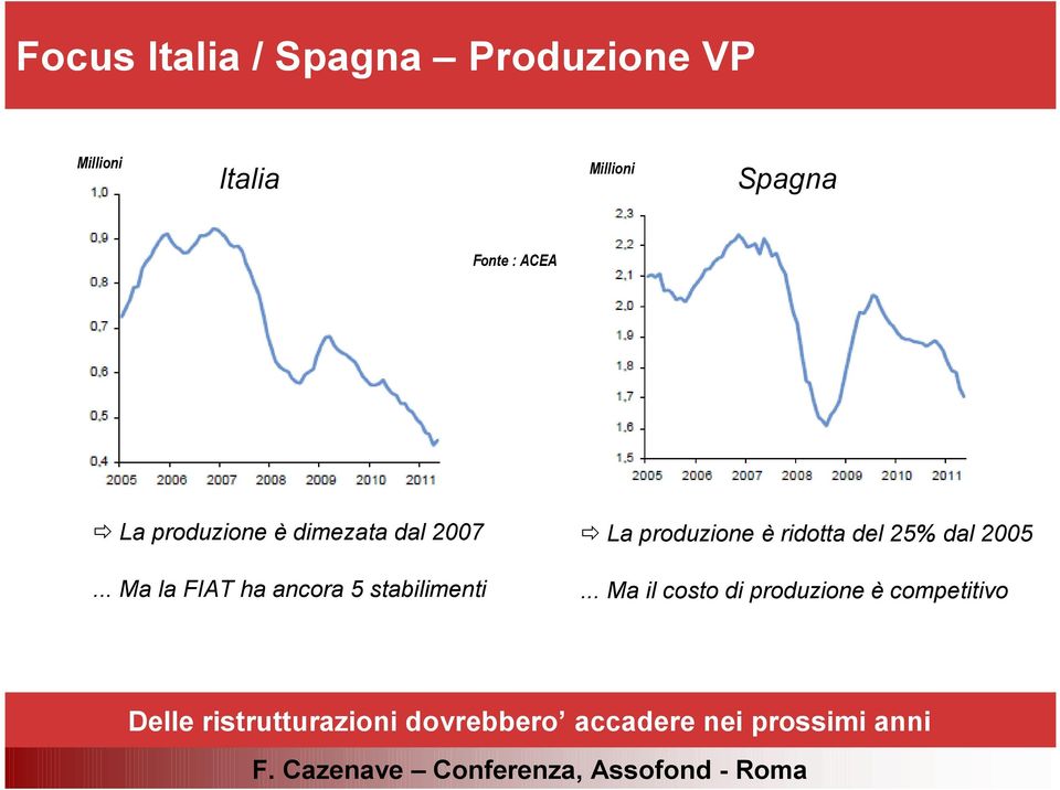 .. Ma la FIAT ha ancora 5 stabilimenti La produzione è ridotta del 25% dal