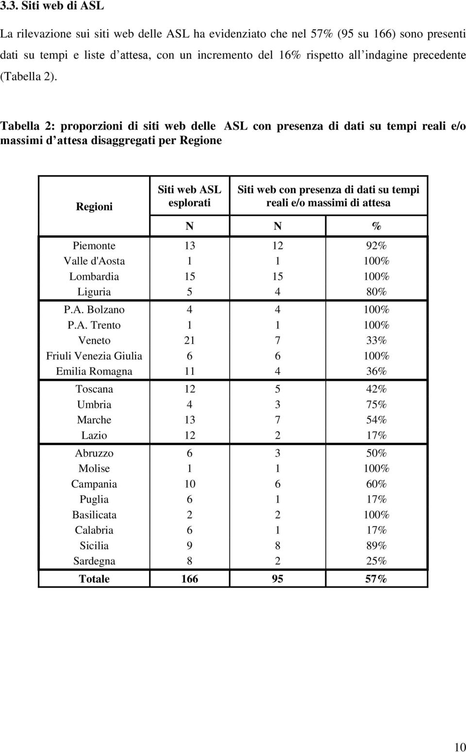 Tabella 2: proporzioni di siti web delle ASL con presenza di dati su tempi reali e/o massimi d attesa disaggregati per Regione Regioni Siti web ASL Siti web con presenza di dati su tempi reali e/o