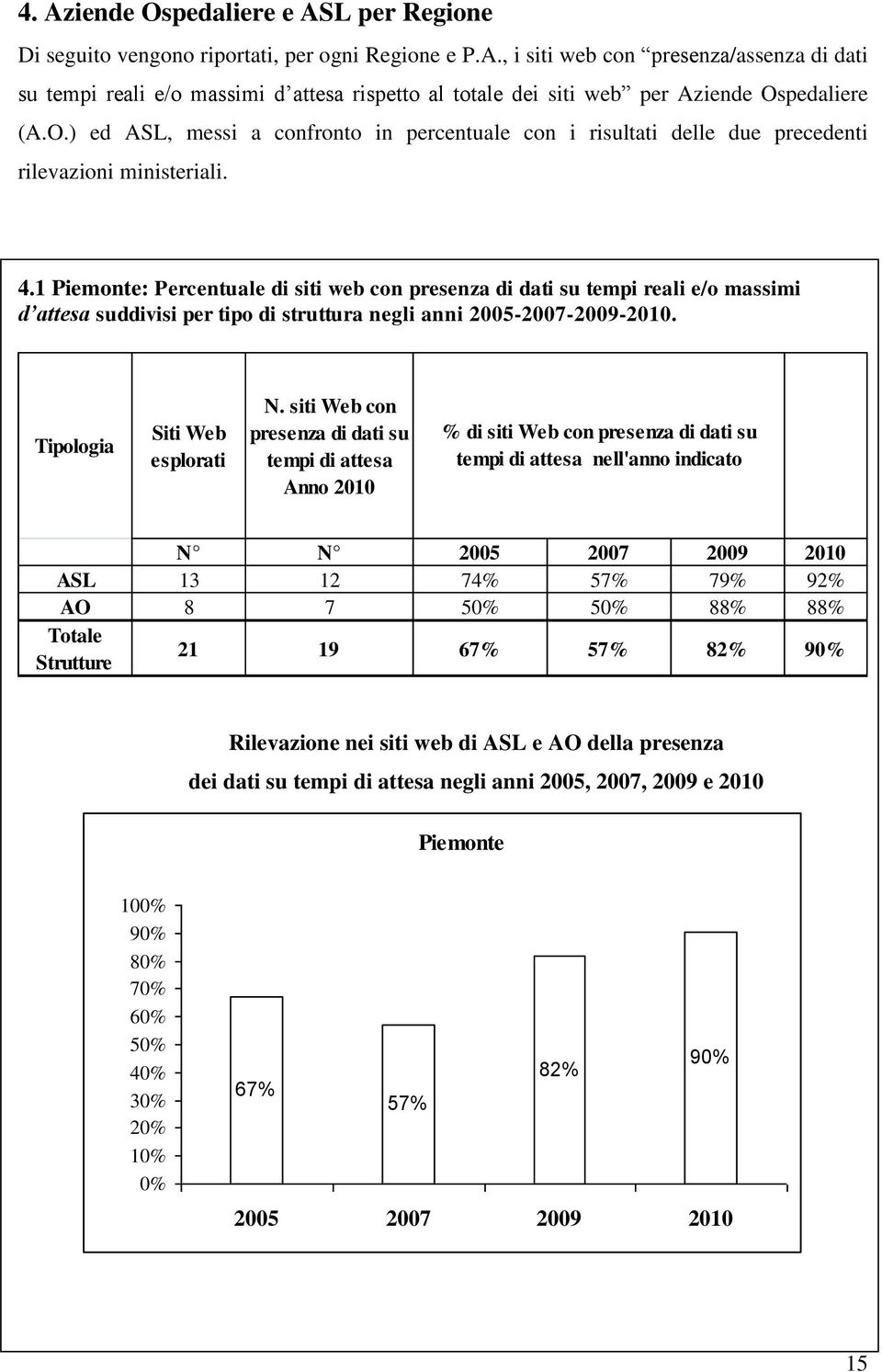 1 Piemonte: Percentuale di siti web con presenza di dati su tempi reali e/o massimi d attesa suddivisi per tipo di struttura negli anni 2005-2007-2009-2010. Tipologia Siti Web N.