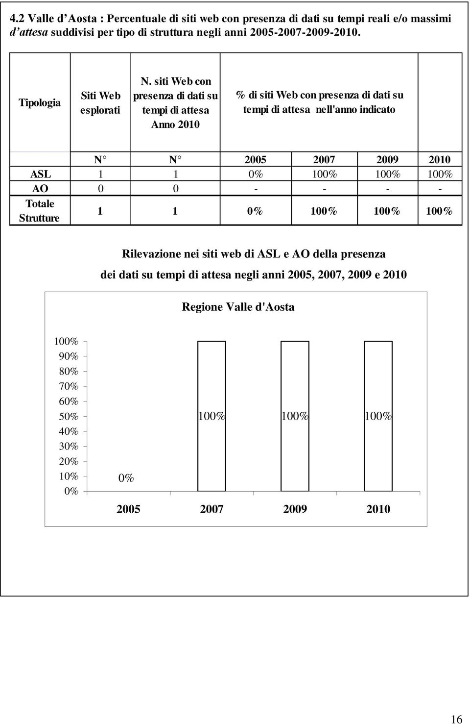 siti Web con presenza di dati su tempi di attesa Anno 2010 % di siti Web con presenza di dati su tempi di attesa nell'anno indicato N N 2005 2007