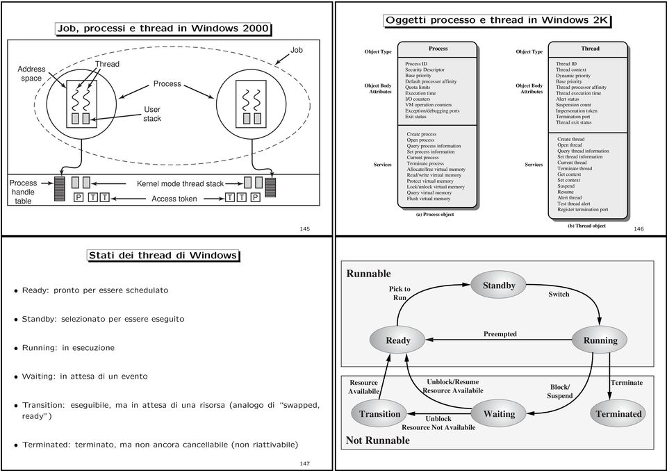 affinity execution time Alert status Suspension count Impersonation token Termination port exit status handle table mode thread stack T T Access token T T Services Create process Open process Query