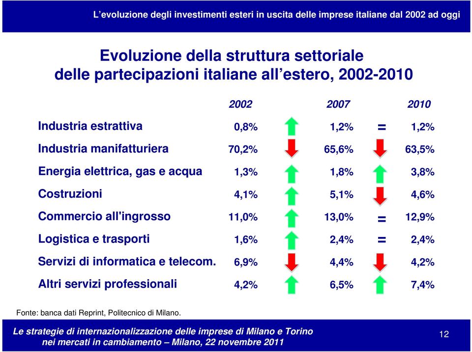 Costruzioni 4,1% 5,1% 4,6% Commercio all'ingrosso 11,0% 13,0% 12,9% Logistica e trasporti 1,6% 2,4% 2,4% Servizi di