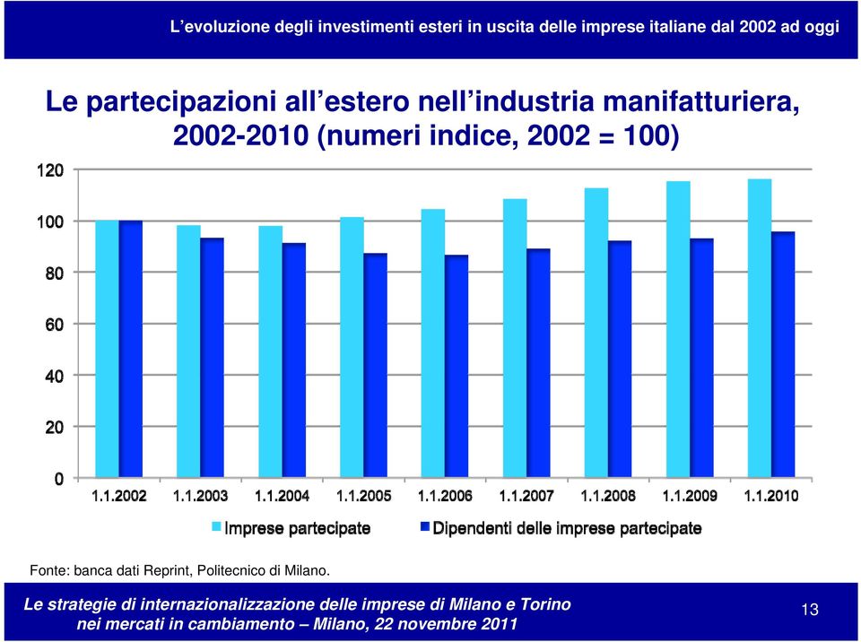 (numeri indice, 2002 = 100) Fonte: