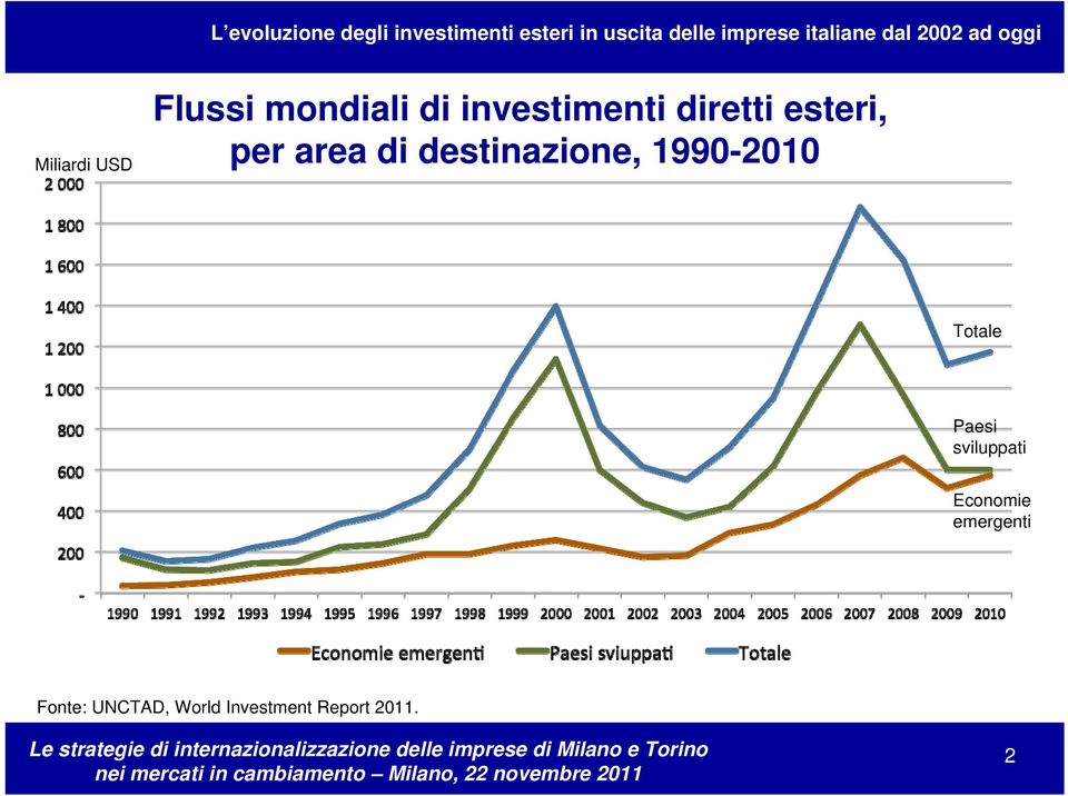 1990-2010 Totale Paesi sviluppati Economie