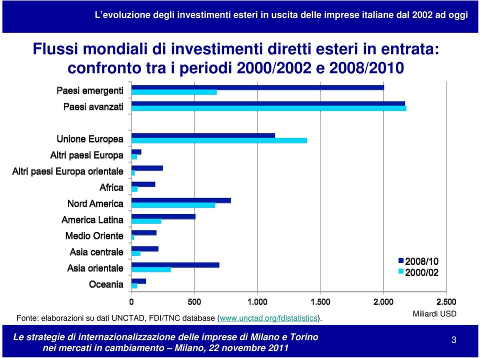 2008/2010 Fonte: elaborazioni su dati UNCTAD,