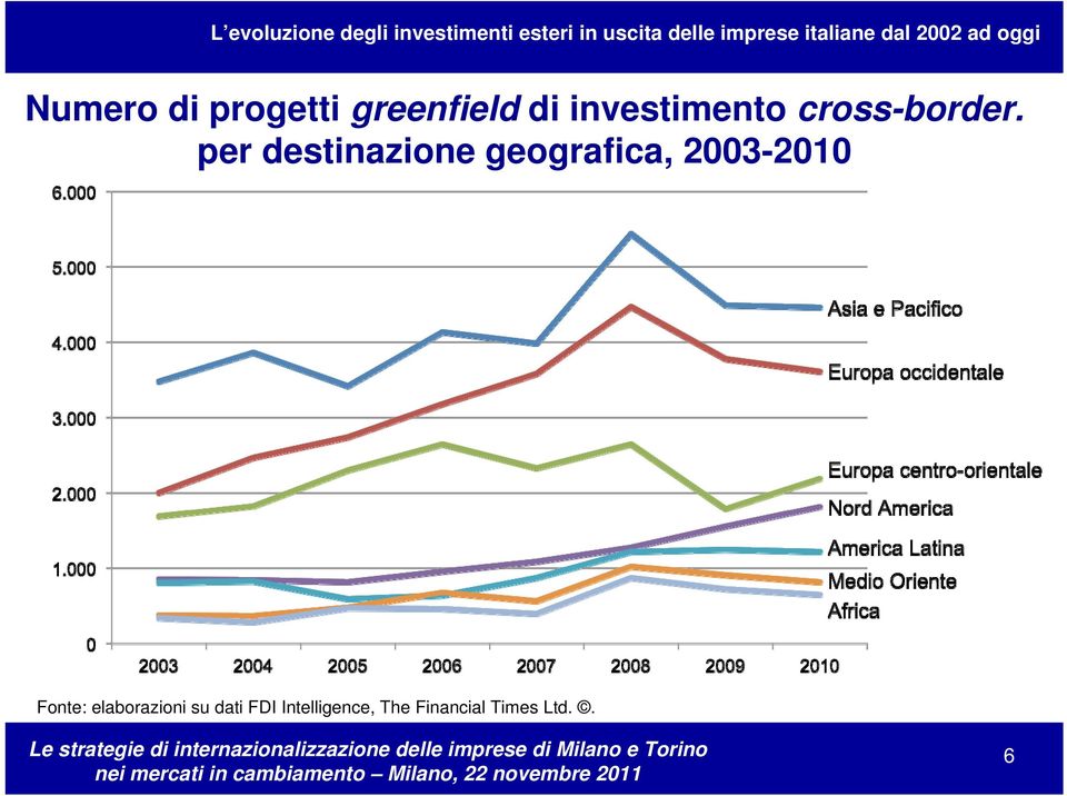 per destinazione geografica, 2003-2010