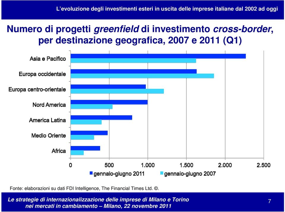 geografica, 2007 e 2011 (Q1) Fonte: