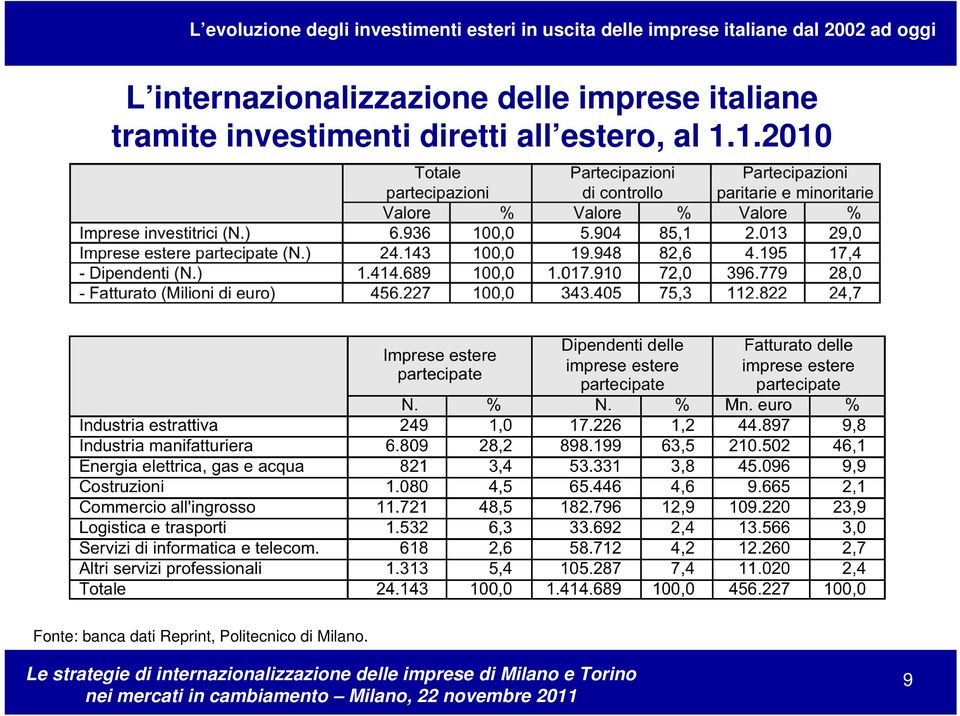 diretti all estero, al 1.