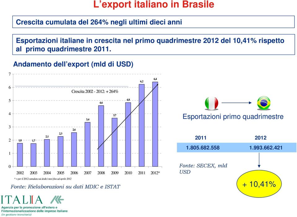 Andamento dell export (mld di USD) 7 6 Crescita 2002-2012: + 264% 6,2 6,4 5 4,6 4,8 4 3,4 3,7 Esportazioni primo quadrimestre 3 2 1 1,8 1,7