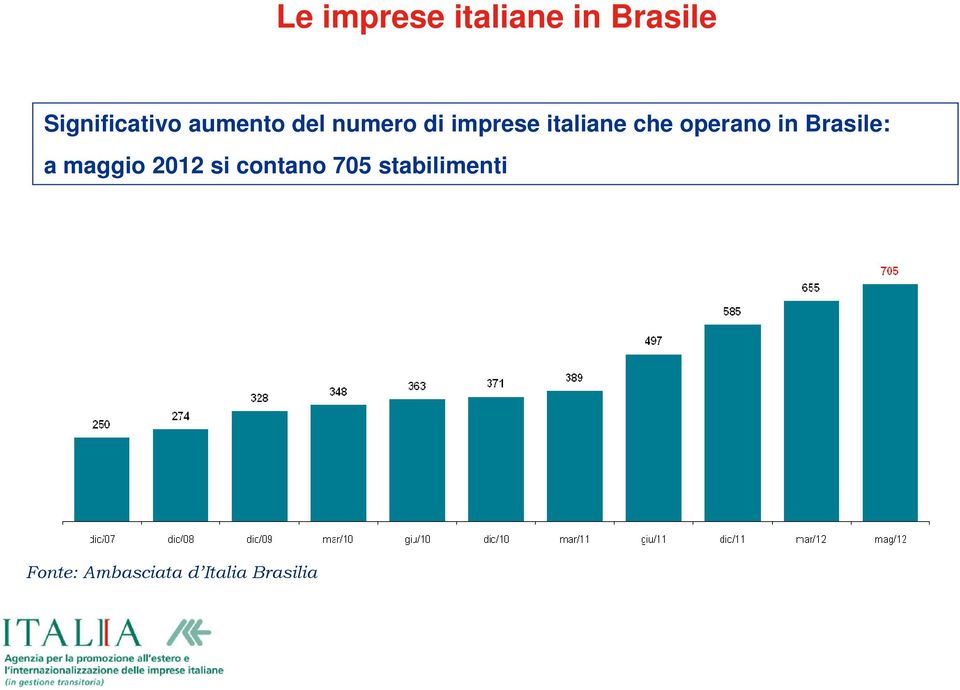 operano in Brasile: a maggio 2012 si contano