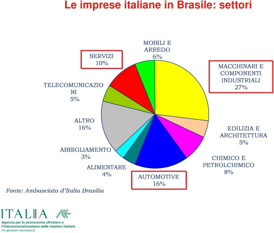 ALTRO 16% ABBIGLIAMENTO 3% Fonte: Ambasciata d Italia Brasilia
