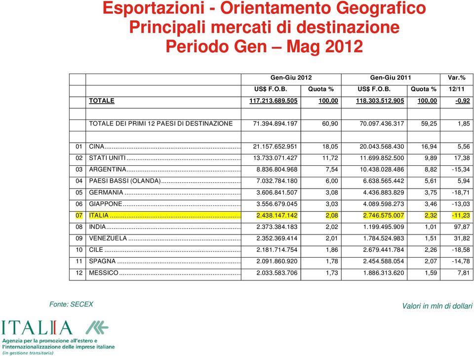 430 16,94 5,56 02 STATI UNITI... 13.733.071.427 11,72 11.699.852.500 9,89 17,38 03 ARGENTINA... 8.836.804.968 7,54 10.438.028.486 8,82-15,34 04 PAESI BASSI (OLANDA)... 7.032.784.180 6,00 6.638.565.