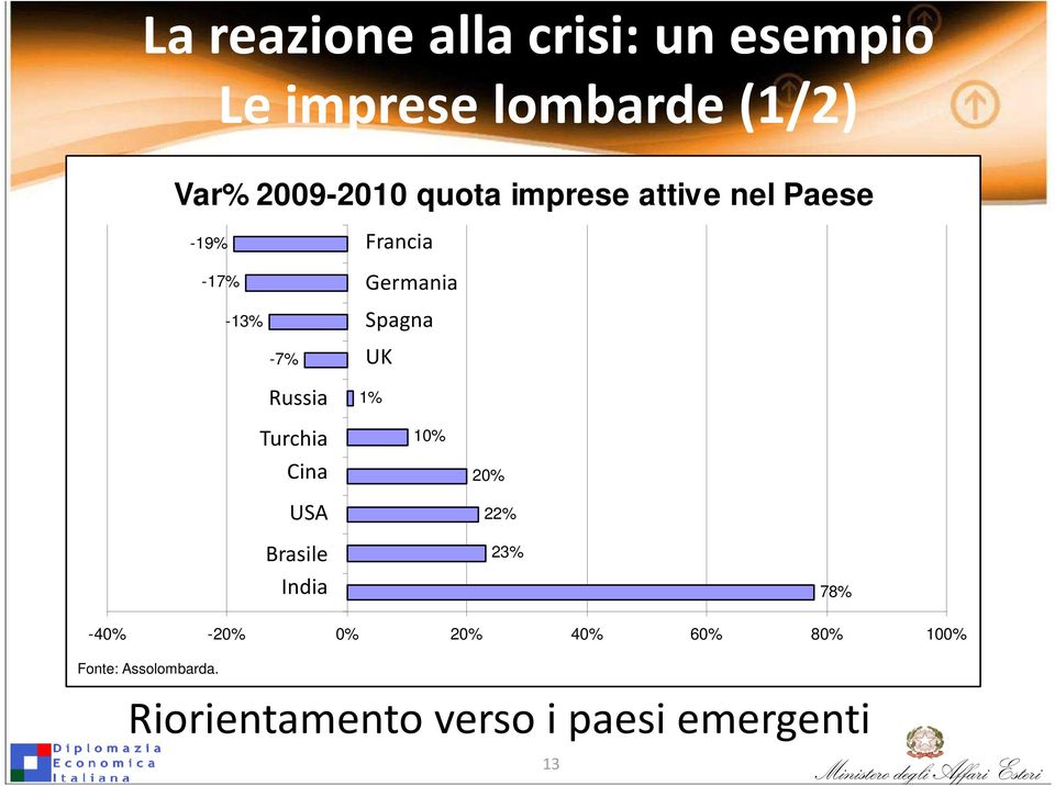 Spagna UK 1% Turchia Cina USA 10% 20% 22% Brasile India 23% 78% -40% -20% 0%