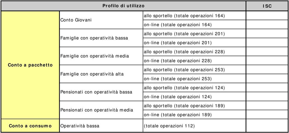 operazioni 228) allo (totale operazioni 253) on-line (totale operazioni 253) allo (totale operazioni 124) on-line (totale