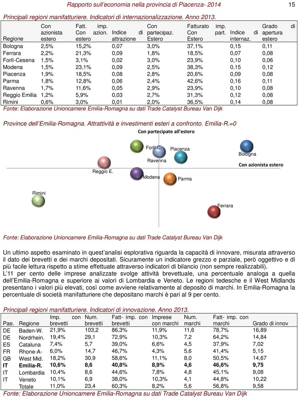 estero Bologna 2,5% 15,2% 0,07 3,0% 37,1% 0,15 0,11 Ferrara 2,2% 21,3% 0,09 1,8% 18,5% 0,07 0,08 Forlì-Cesena 1,5% 3,1% 0,02 3,0% 23,9% 0,10 0,06 Modena 1,5% 23,1% 0,09 2,5% 38,3% 0,15 0,12 Piacenza