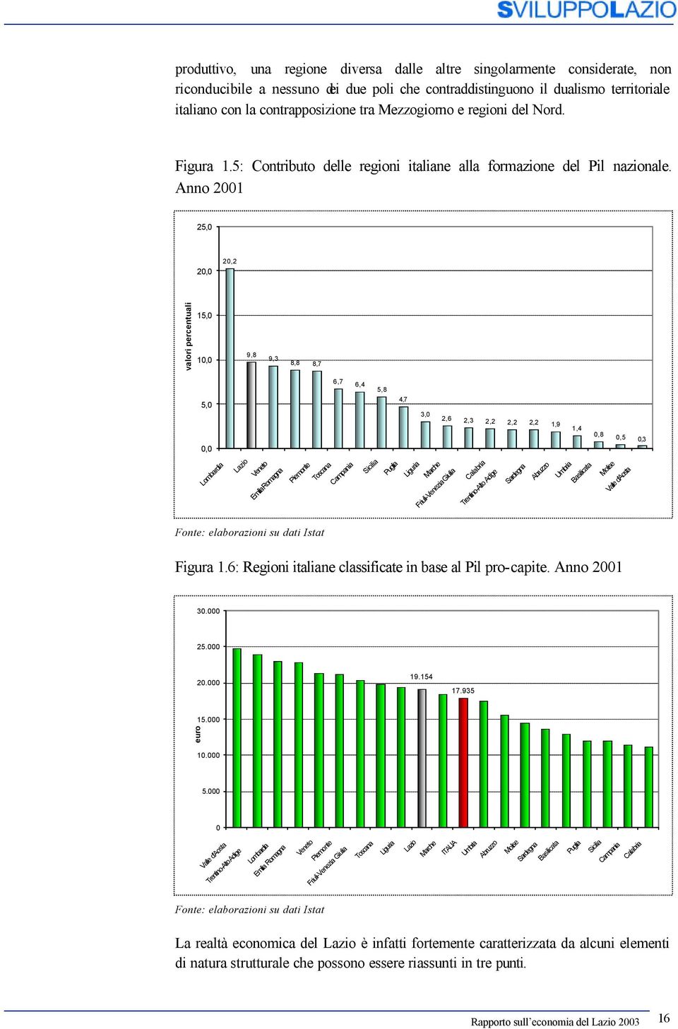 Anno 2001 25,0 20,0 20,2 valori percentuali 15,0 10,0 9,8 9,3 8,8 8,7 5,0 0,0 6,7 6,4 5,8 4,7 3,0 2,6 2,3 2,2 2,2 2,2 1,9 1,4 0,8 0,5 0,3 Lombardia Lazio Veneto Emilia Romagna Piemonte Toscana