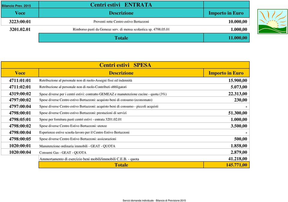 073,00 4319:00:02 Spese diverse per i centri estivi: contratto GEMEAZ e manutenzione cucine - quota (3%) 22.