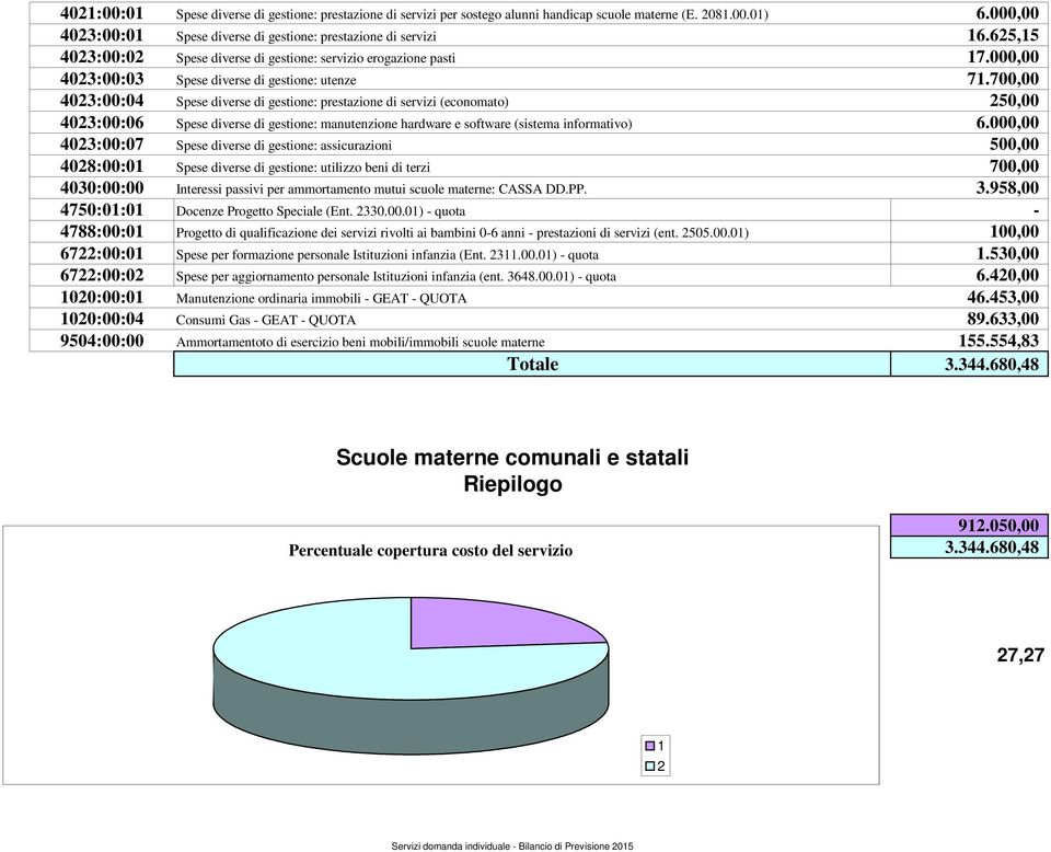 700,00 4023:00:04 Spese diverse di gestione: prestazione di servizi (economato) 250,00 4023:00:06 Spese diverse di gestione: manutenzione hardware e software (sistema informativo) 6.