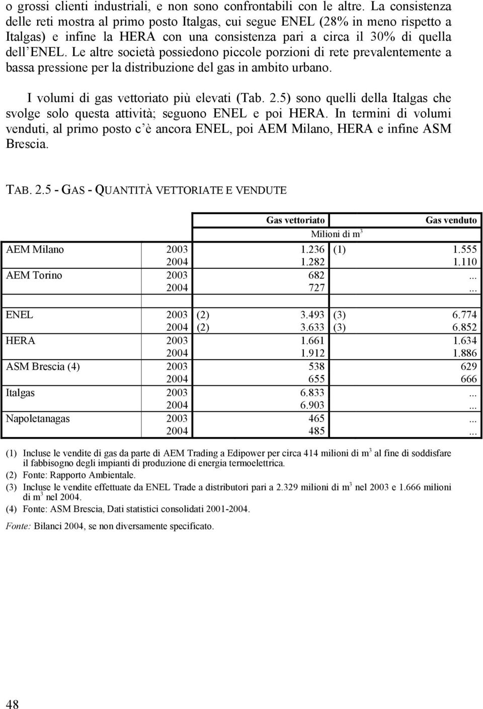 Le altre società possiedono piccole porzioni di rete prevalentemente a bassa pressione per la distribuzione del gas in ambito urbano. I volumi di gas vettoriato più elevati (Tab. 2.