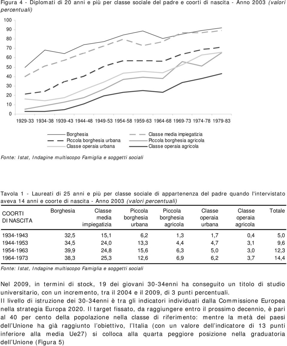 Indagine multiscopo Famiglia e soggetti sociali Tavola 1 - Laureati di 25 anni e più per classe sociale di appartenenza del padre quando l'intervistato aveva 14 anni e coorte di nascita - Anno 2003