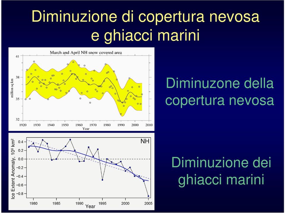 Diminuzone della copertura