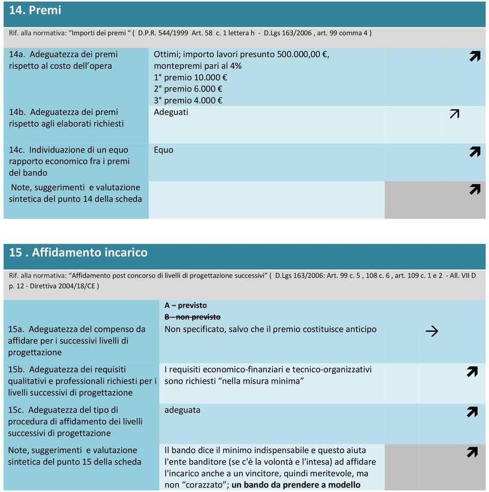 Individuazione di un equo rapporto economico fra i premi del bando sintetica del punto 14 della scheda Equo 15. Affidamento incarico Rif.