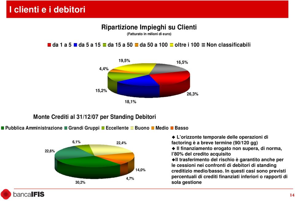 temporale delle operazioni di factoring è a breve termine (90/120 gg) Il finanziamento erogato non supera, di norma, l 80% del credito acquisito Il trasferimento del rischio è