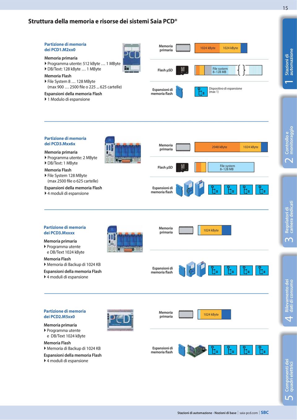 .. 62 cartelle) spansioni della memoria Flash Modulo di espansione Partizione di memoria dei PCD3.